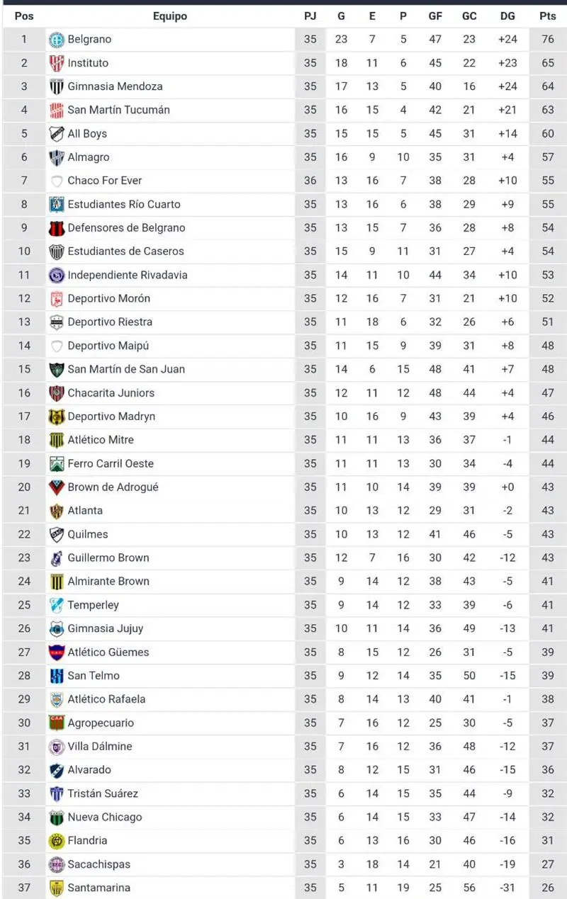 Tabla De Posiciones Nacional B Zona B IFE