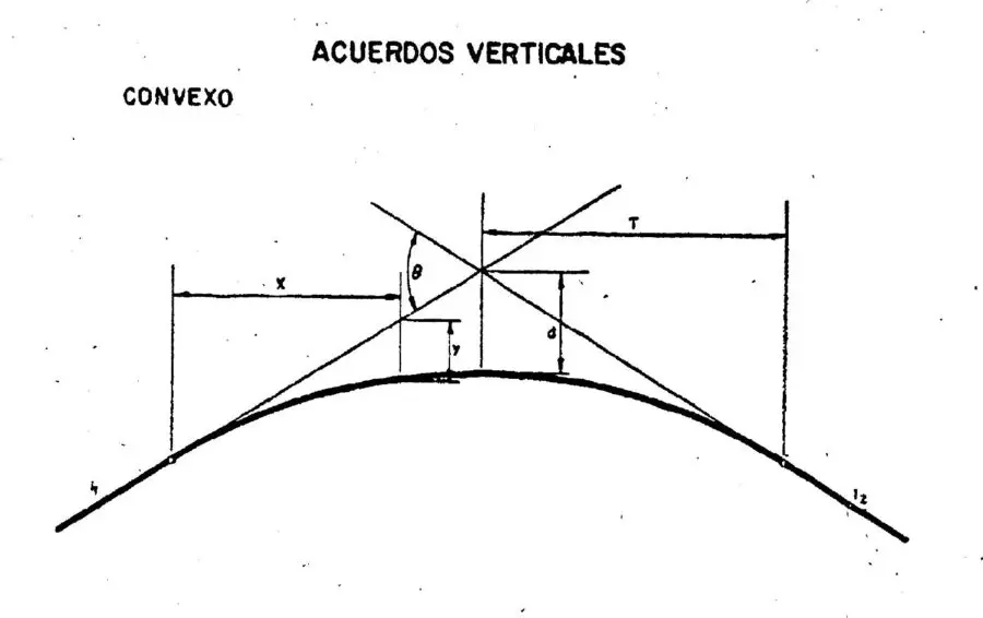 curvas de acuerdo verticales ferrocarriles - Cómo se clasifican las curvas según su estructura