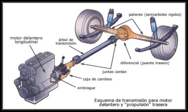 tren motriz que es - Cuál es el elemento motriz de un auto