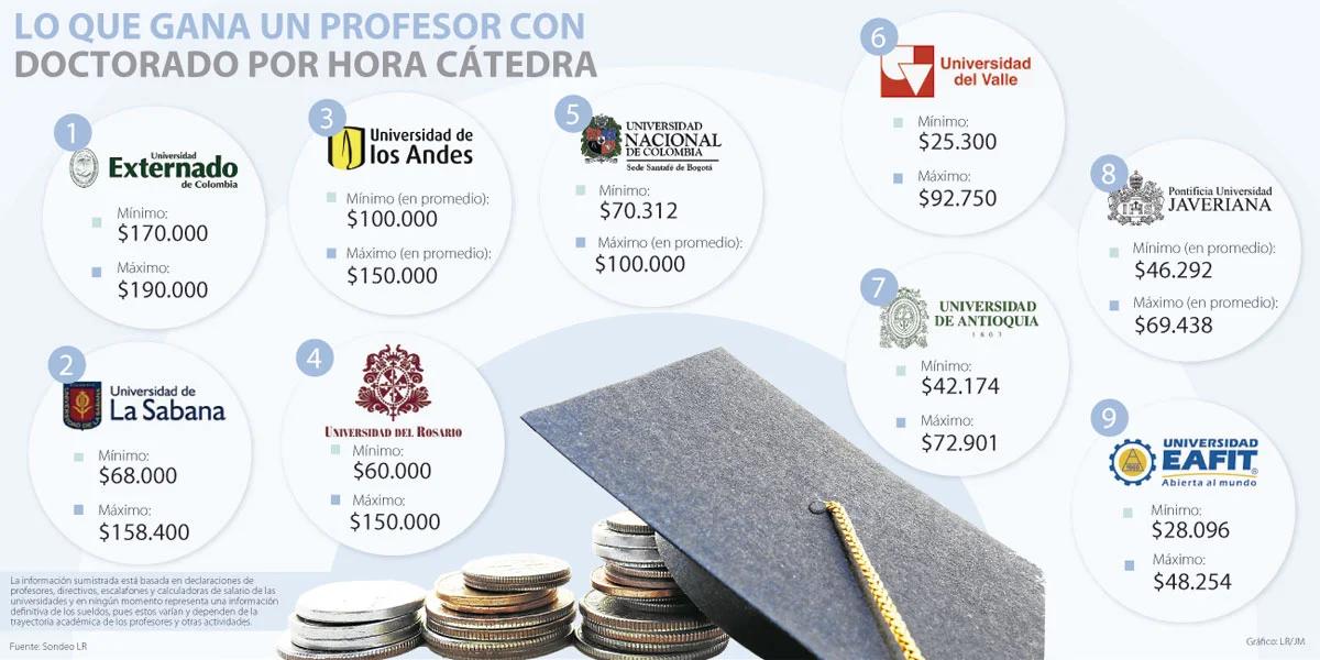 cuanto cobra un profe en ferrocarril oeste colobia - Cuál es el salario de un profesor