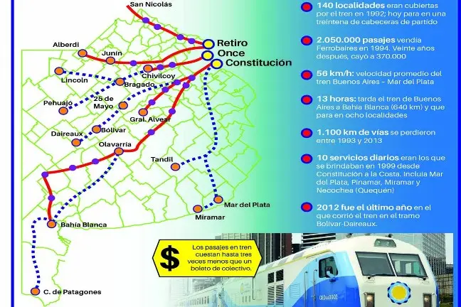 ferrocarril de buenos aires a necochea - Cuánto tarda el micro de Retiro a Necochea