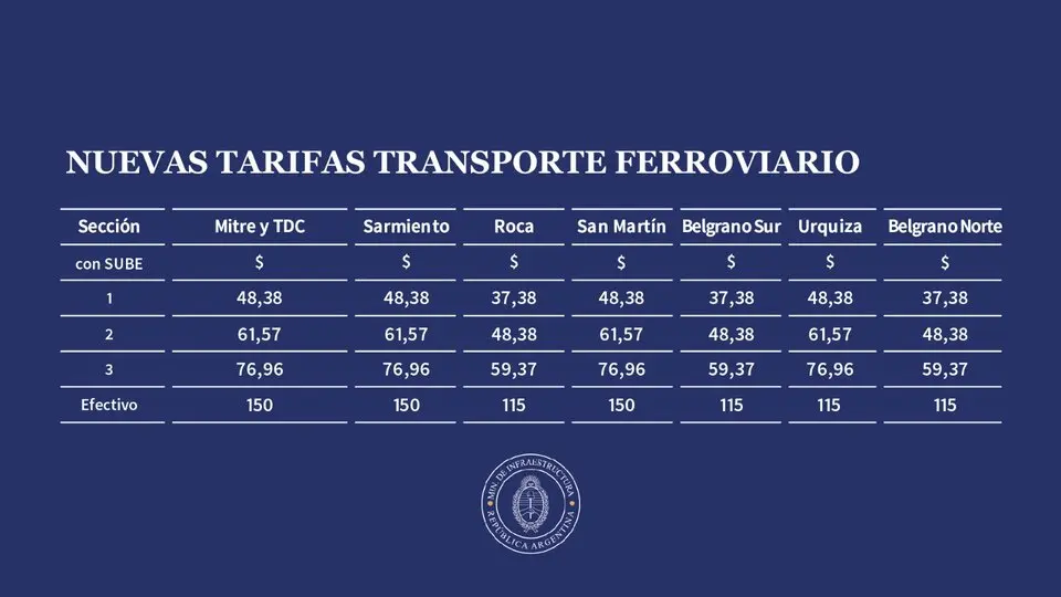 ferrocarril mitre tarifas - Cuánto vale el tren de Retiro a Tigre
