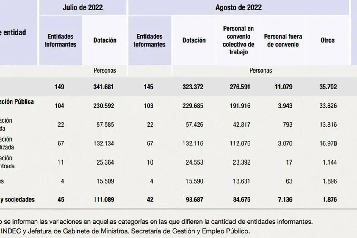 Cantidad de empleados públicos en Argentina en el sector ferroviario - Cuántos empleados publicos hay en Argentina 2023 cantidad de empleados públicos en argentina sector ferroviario - Cuántos empleados publicos hay en Argentina 2023
