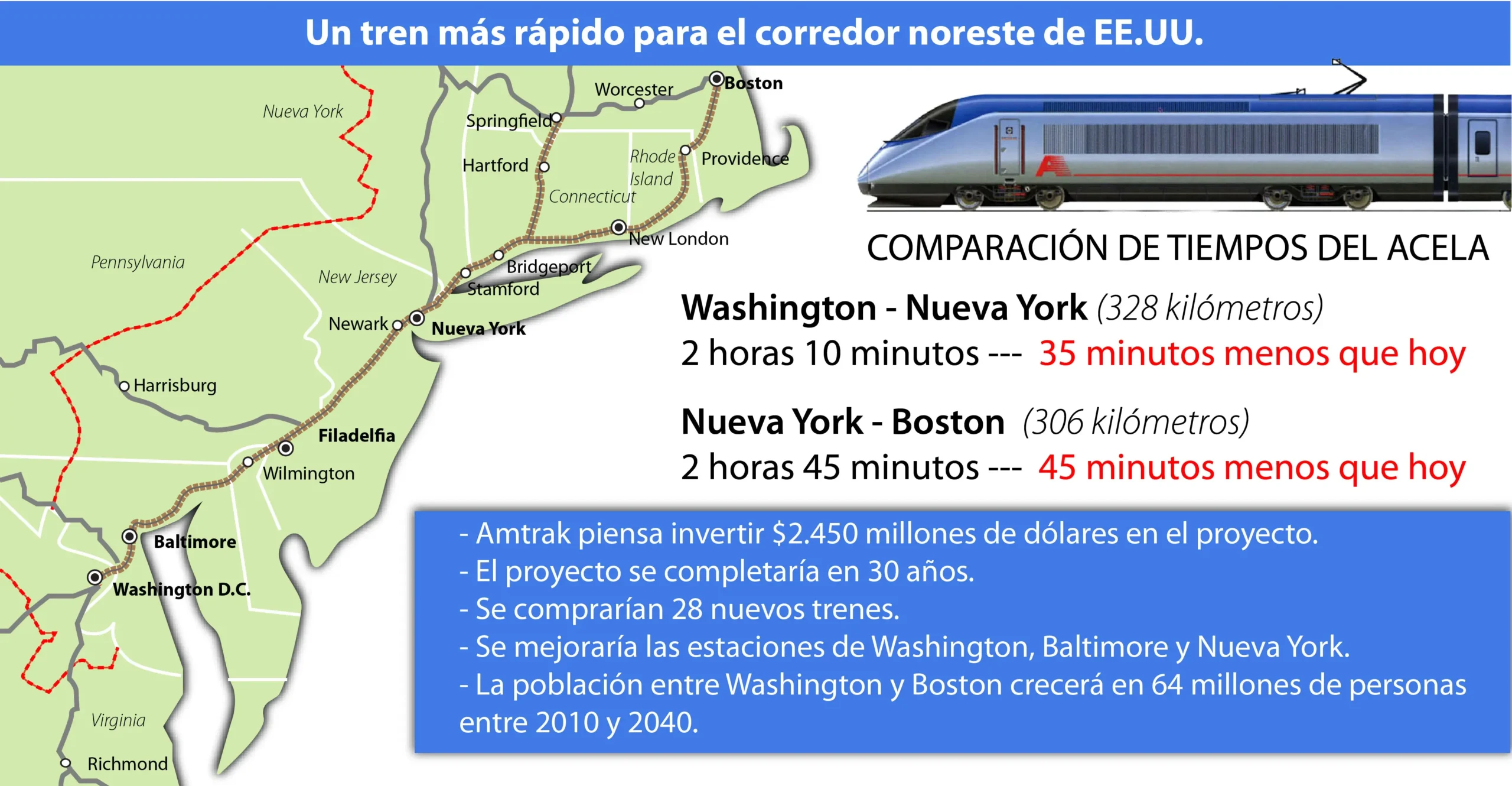 tren de washington a boston - Qué distancia hay entre Boston y Nueva York
