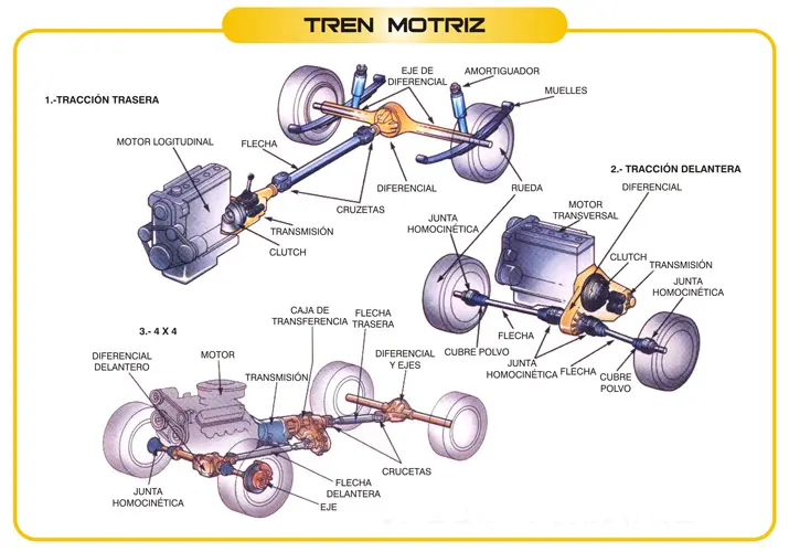 falla en el tren motriz - Qué es el módulo de control del tren motriz