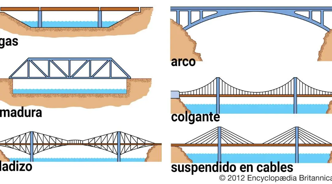 esfuerzos de un puente de ferrocarril - Qué tipo de esfuerzo hacen las vigas de un puente